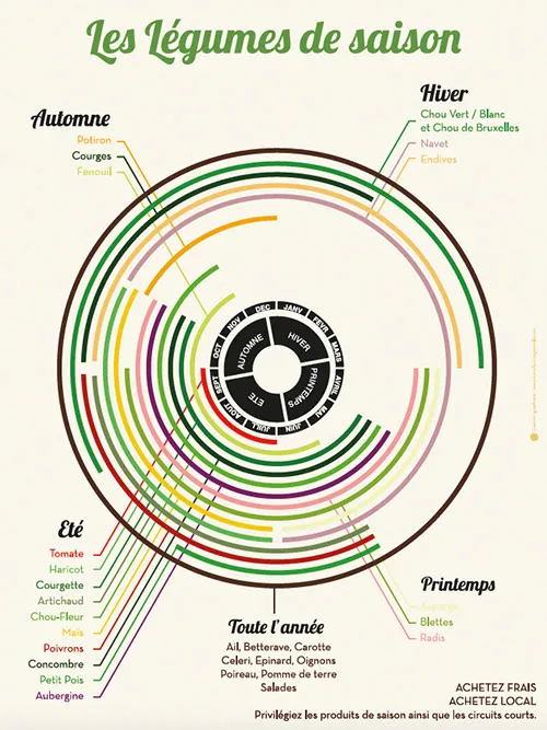 Les légumes de saison